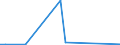 Flow: Exports / Measure: Values / Partner Country: Germany / Reporting Country: Spain