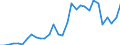 Handelsstrom: Exporte / Maßeinheit: Werte / Partnerland: World / Meldeland: Belgium