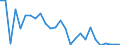 Flow: Exports / Measure: Values / Partner Country: World / Reporting Country: Estonia