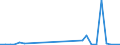 Flow: Exports / Measure: Values / Partner Country: World / Reporting Country: Hungary