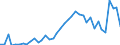 Flow: Exports / Measure: Values / Partner Country: World / Reporting Country: Spain