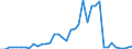 Handelsstrom: Exporte / Maßeinheit: Werte / Partnerland: World / Meldeland: United Kingdom