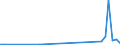 Flow: Exports / Measure: Values / Partner Country: Germany / Reporting Country: Portugal