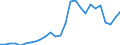 Flow: Exports / Measure: Values / Partner Country: World / Reporting Country: Austria