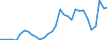 Flow: Exports / Measure: Values / Partner Country: World / Reporting Country: Czech Rep.