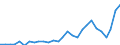 Flow: Exports / Measure: Values / Partner Country: World / Reporting Country: Estonia