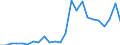 Handelsstrom: Exporte / Maßeinheit: Werte / Partnerland: World / Meldeland: Israel