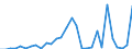 Handelsstrom: Exporte / Maßeinheit: Werte / Partnerland: World / Meldeland: Latvia