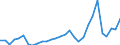 Flow: Exports / Measure: Values / Partner Country: World / Reporting Country: Lithuania