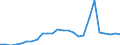 Flow: Exports / Measure: Values / Partner Country: World / Reporting Country: Slovakia