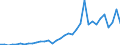 Flow: Exports / Measure: Values / Partner Country: World / Reporting Country: Turkey