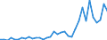 Flow: Exports / Measure: Values / Partner Country: China / Reporting Country: United Kingdom