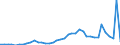 Flow: Exports / Measure: Values / Partner Country: World / Reporting Country: Finland