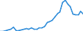 Flow: Exports / Measure: Values / Partner Country: World / Reporting Country: Germany