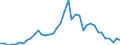 Flow: Exports / Measure: Values / Partner Country: World / Reporting Country: United Kingdom