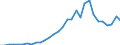 Flow: Exports / Measure: Values / Partner Country: World / Reporting Country: Czech Rep.