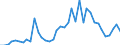 Handelsstrom: Exporte / Maßeinheit: Werte / Partnerland: World / Meldeland: Denmark