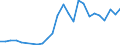 Flow: Exports / Measure: Values / Partner Country: World / Reporting Country: Hungary