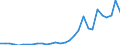 Flow: Exports / Measure: Values / Partner Country: World / Reporting Country: Latvia