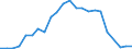 Flow: Exports / Measure: Values / Partner Country: World / Reporting Country: Luxembourg