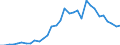 Handelsstrom: Exporte / Maßeinheit: Werte / Partnerland: World / Meldeland: Poland