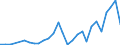 Flow: Exports / Measure: Values / Partner Country: World / Reporting Country: Portugal