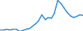 Flow: Exports / Measure: Values / Partner Country: World / Reporting Country: Slovenia