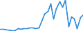 Flow: Exports / Measure: Values / Partner Country: World / Reporting Country: Turkey