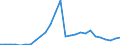 Flow: Exports / Measure: Values / Partner Country: World / Reporting Country: Austria