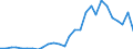 Handelsstrom: Exporte / Maßeinheit: Werte / Partnerland: World / Meldeland: Estonia