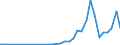 Flow: Exports / Measure: Values / Partner Country: World / Reporting Country: Greece