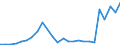 Flow: Exports / Measure: Values / Partner Country: World / Reporting Country: Slovakia