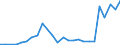 Flow: Exports / Measure: Values / Partner Country: Hungary / Reporting Country: Slovakia