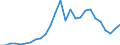 Handelsstrom: Exporte / Maßeinheit: Werte / Partnerland: World / Meldeland: Austria