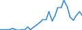 Handelsstrom: Exporte / Maßeinheit: Werte / Partnerland: World / Meldeland: Belgium