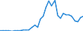 Flow: Exports / Measure: Values / Partner Country: World / Reporting Country: Chile