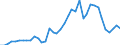 Handelsstrom: Exporte / Maßeinheit: Werte / Partnerland: World / Meldeland: Denmark