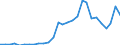 Handelsstrom: Exporte / Maßeinheit: Werte / Partnerland: World / Meldeland: Estonia