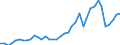 Handelsstrom: Exporte / Maßeinheit: Werte / Partnerland: World / Meldeland: Finland