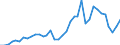 Flow: Exports / Measure: Values / Partner Country: World / Reporting Country: France incl. Monaco & overseas