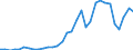 Flow: Exports / Measure: Values / Partner Country: World / Reporting Country: Hungary