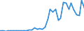 Flow: Exports / Measure: Values / Partner Country: World / Reporting Country: Iceland