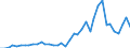 Flow: Exports / Measure: Values / Partner Country: World / Reporting Country: Ireland