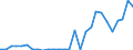 Flow: Exports / Measure: Values / Partner Country: World / Reporting Country: Israel