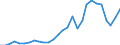 Flow: Exports / Measure: Values / Partner Country: World / Reporting Country: Korea, Rep. of