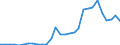 Handelsstrom: Exporte / Maßeinheit: Werte / Partnerland: World / Meldeland: Latvia