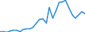 Handelsstrom: Exporte / Maßeinheit: Werte / Partnerland: World / Meldeland: Lithuania