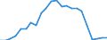 Flow: Exports / Measure: Values / Partner Country: World / Reporting Country: Luxembourg