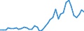 Handelsstrom: Exporte / Maßeinheit: Werte / Partnerland: World / Meldeland: Netherlands