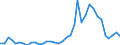 Handelsstrom: Exporte / Maßeinheit: Werte / Partnerland: World / Meldeland: New Zealand